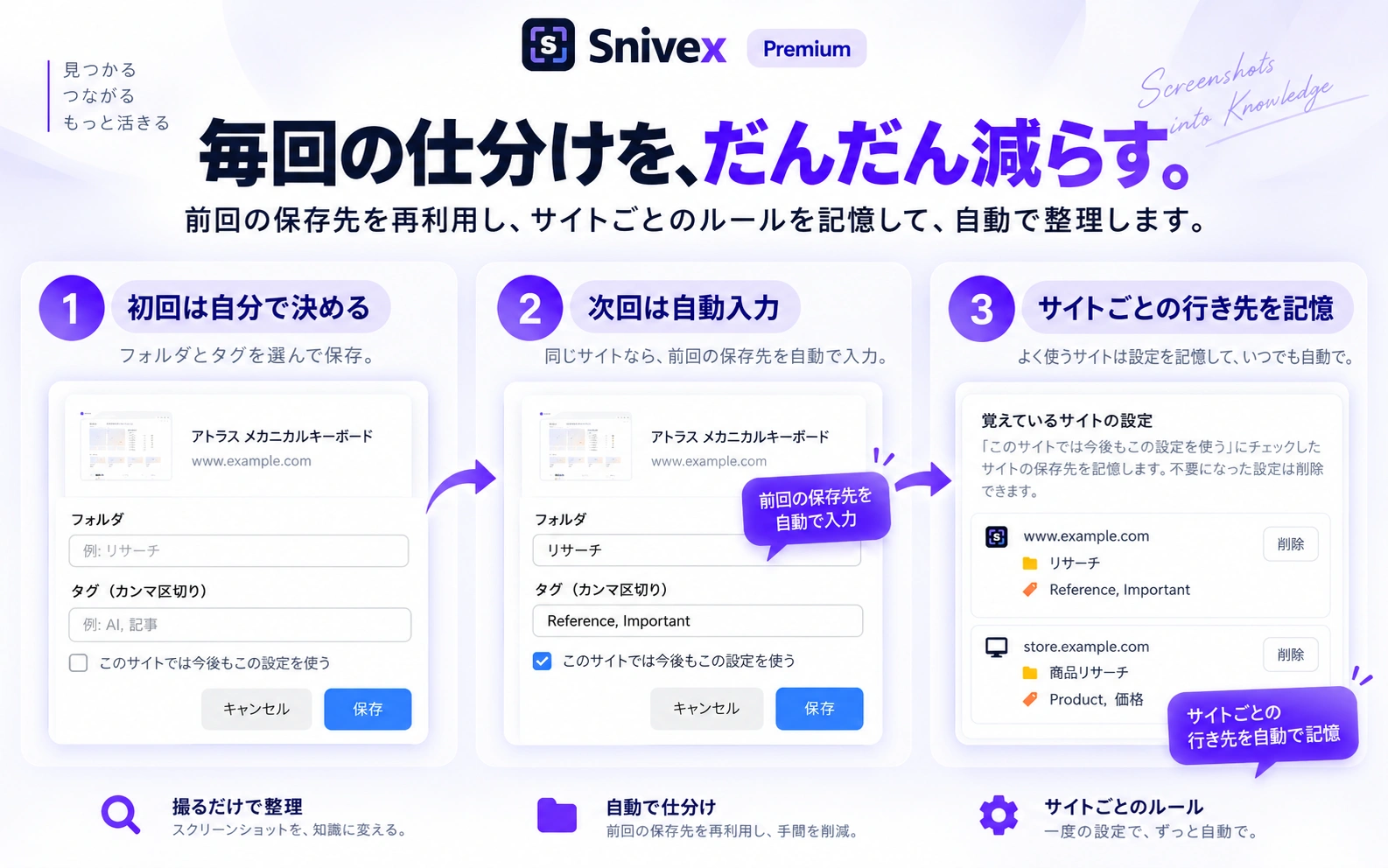 初回は自分でフォルダとタグを決め、次回からは前回の保存先が自動で入り、サイトごとの行き先も記憶される流れ